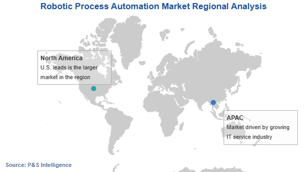 Robotic Process Automation Market Geographical Analysis