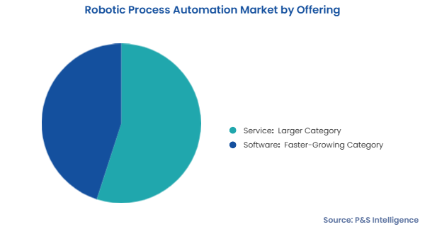 Robotic Process Automation Market Segmentation Analysis
