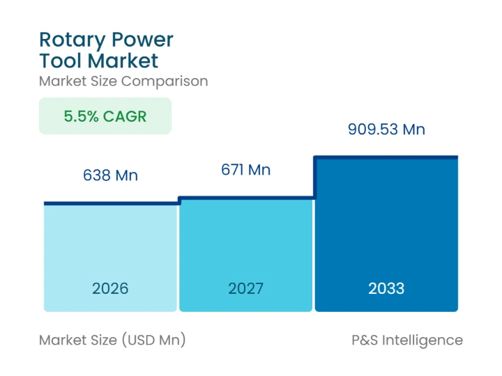 Rotary Power Tool Market