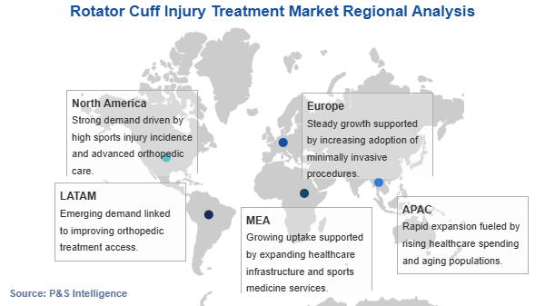 Rotator Cuff Injury Treatment Market Geographical Analysis