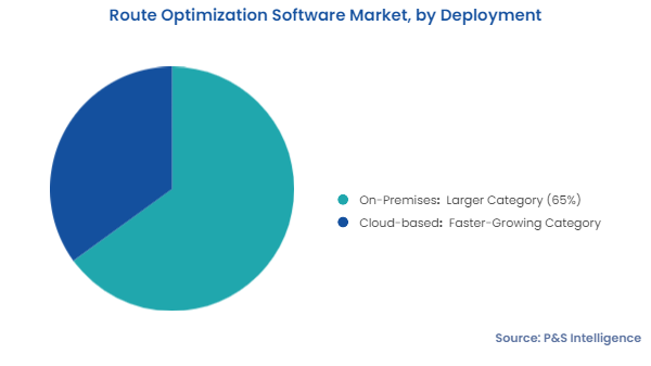 Route Optimization Software Market Segmentation Analysis