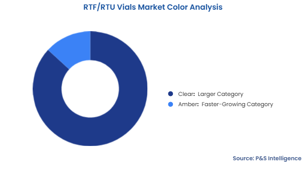 RTF/RTU Vials Market Segmentation Analysis