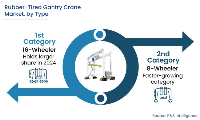 Rubber-Tired Gantry Crane Market Segments