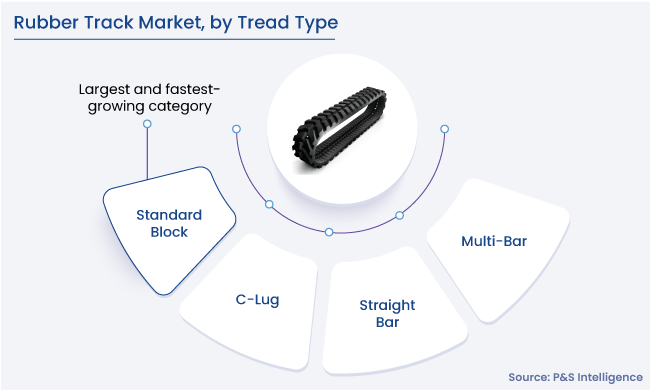 Rubber Track Market Segments