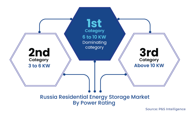 Russia Residential Energy Storage Market Segments