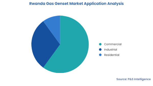 Rwanda Gas Genset Market Segments