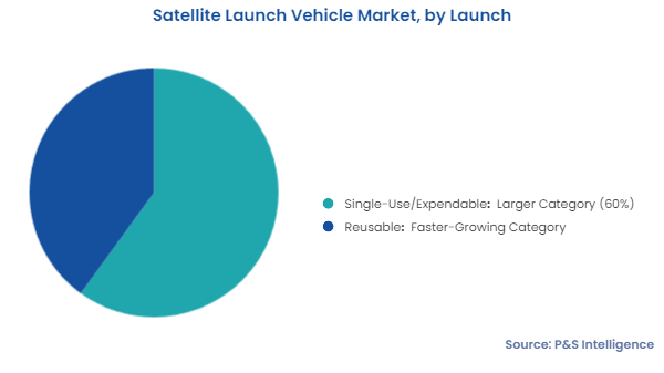 Satellite Launch Vehicle Market Segments