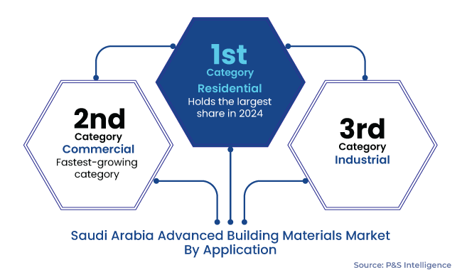 Saudi Arabia Advanced Building Materials Market Segments