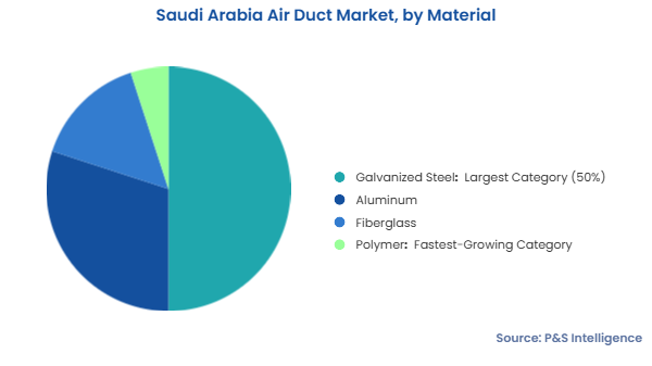 Saudi Arabia Air Duct Market Segments