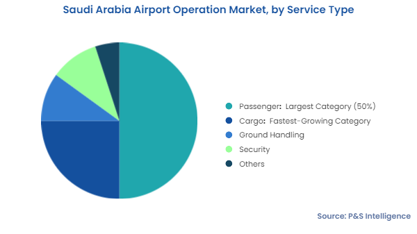 Saudi Arabia Airport Operation Market Segments