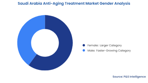 Saudi Arabia Anti-Aging Treatment Market Segmentation Analysis