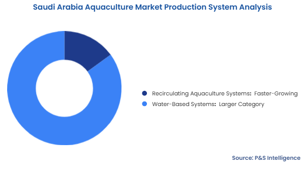 Saudi Arabia Aquaculture Market Segmentation Analysis