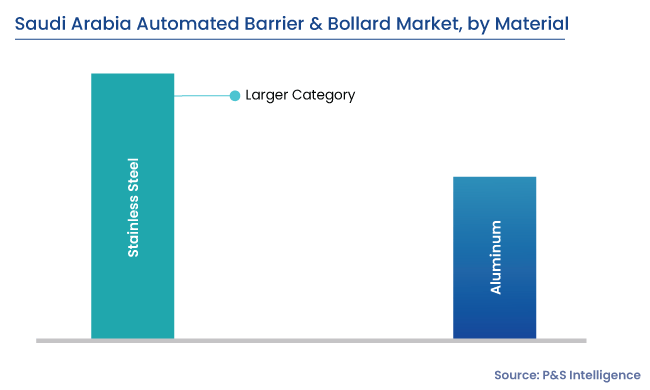 Saudi Arabia Automated Barrier and Bollard Market Segments