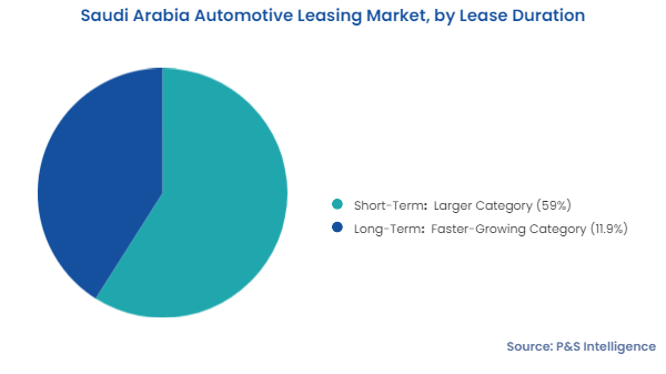 Saudi Arabia Automotive Leasing Market Segments