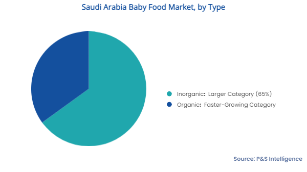 Saudi Arabia Baby Food Market Segments