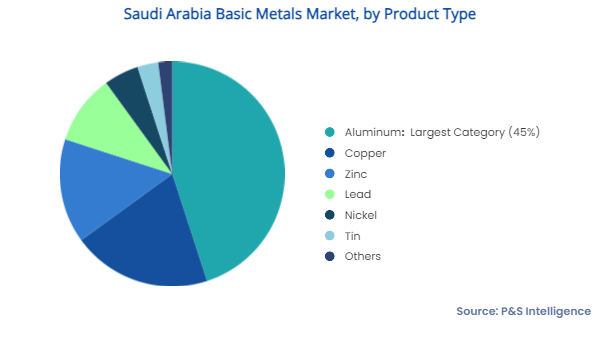Saudi Arabia Basic Metals Market Segments