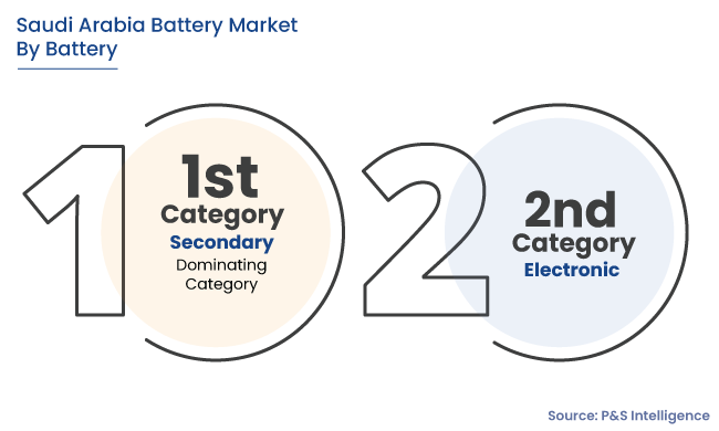Saudi Arabia Battery Market Segmentation Analysis