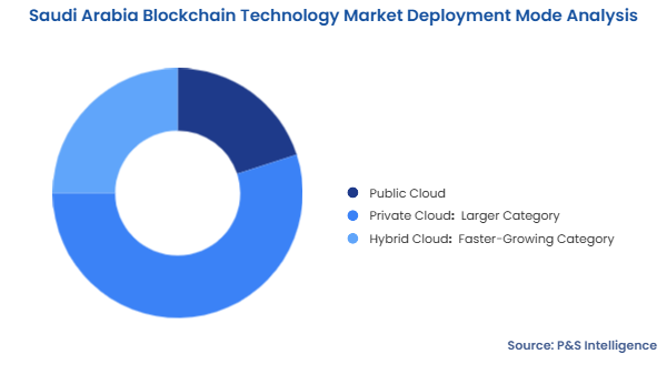 Saudi Arabia Blockchain Technology Market Segmentation Analysis