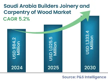 Saudi Arabia Builders Joinery and Carpentry of Wood Market Size