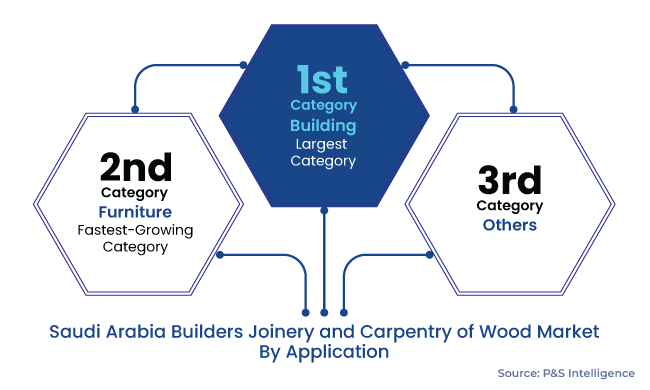 Saudi Arabia Builders Joinery and Carpentry of Wood Market Segments