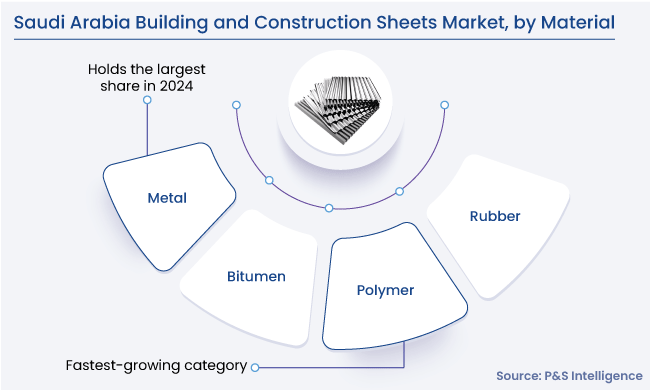 Saudi Arabia Building and Construction Sheets Market Segmentation Analysis