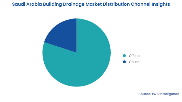 Saudi Arabia Building Drainage Market Segments