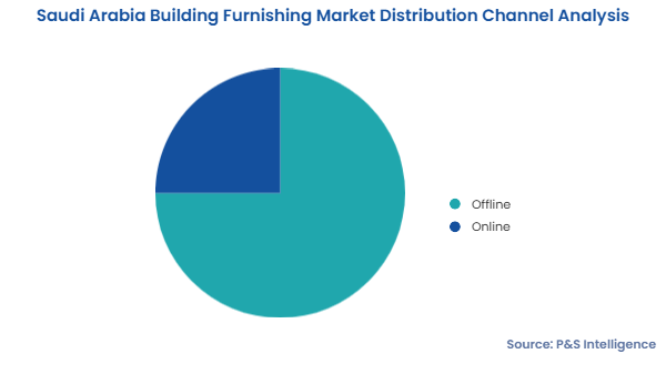 Saudi Arabia Building Furnishing Market Segmentation Analysis