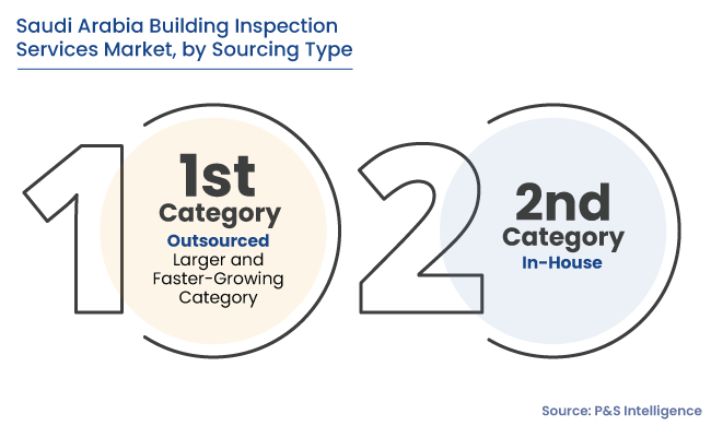 Saudi Arabia Building Inspection Services Market Segments