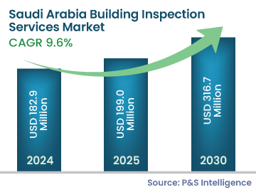 Saudi Arabia Building Inspection Services Market Size