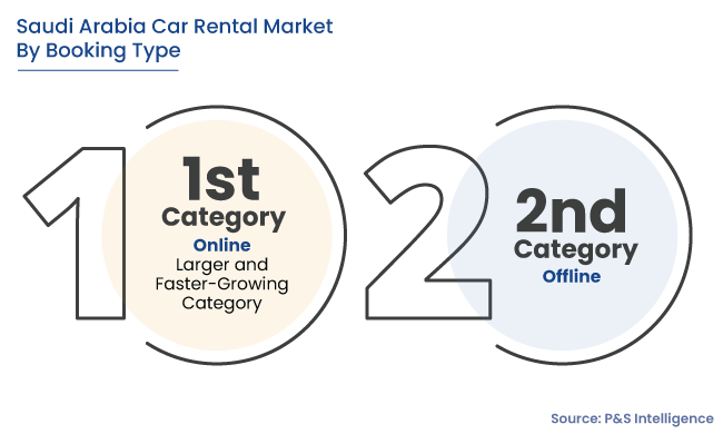 Saudi Arabia Car Rental Market Segments