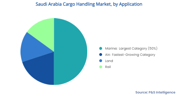 Saudi Arabia Cargo Handling Market Segments