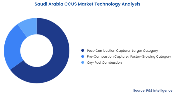 Saudi Arabia CCUS Market Segmentation Analysis