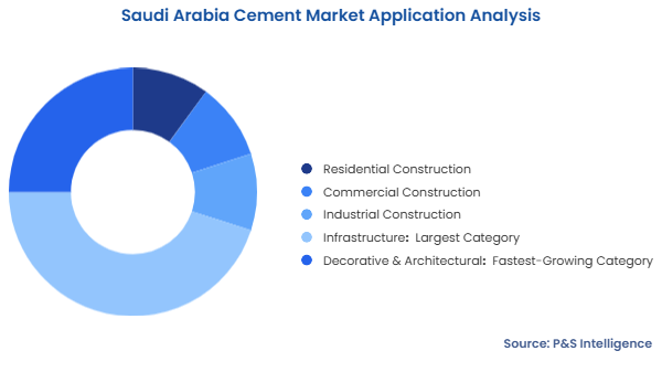 Saudi Arabia Cement Market Segmentation Analysis