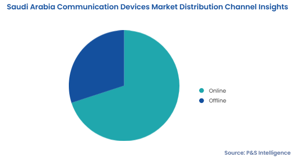 Saudi Arabia Communication Devices Market Segments