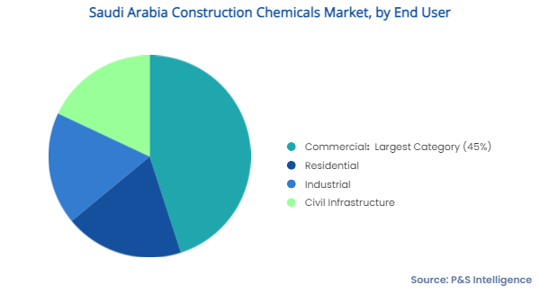 Saudi Arabia Construction Chemicals Market Segments