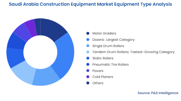 Saudi Arabia Construction Equipment Market Segmentation Analysis