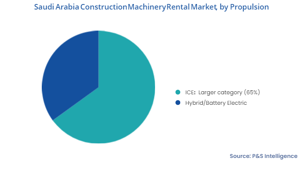 Saudi Arabia Construction Machinery Rental Market Segments