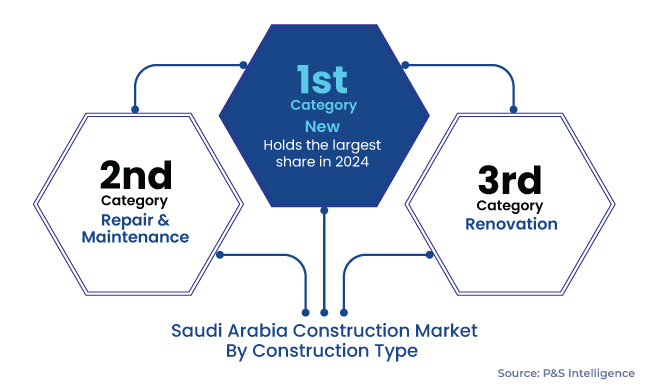 Saudi Arabia Construction Market Segments