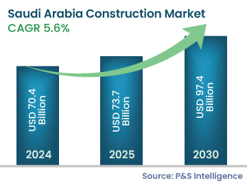 Saudi Arabia Construction Market Size