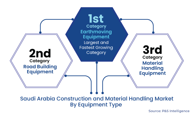Saudi Arabia Construction and Material Handling Market Segments