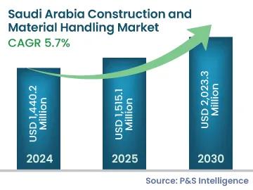 Saudi Arabia Construction and Material Handling Market Size