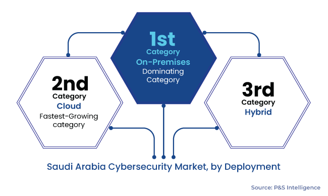 Saudi Arabia Cybersecurity Market Segmentation Analysis