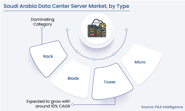 Saudi Arabia Data Center Server Market Segments