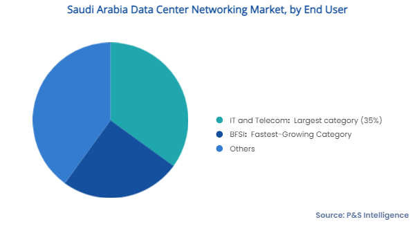 Saudi Arabia Data Centre Networking Market Segments
