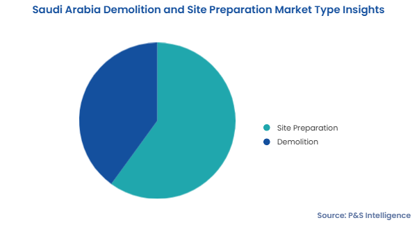 Saudi Arabia Demolition and Site Preparation Market Segmentation Analysis