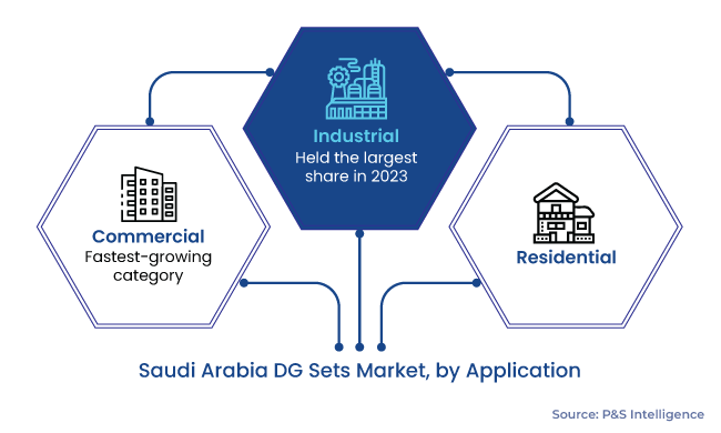 Saudi Arabian DG sets market Segmentation Analysis