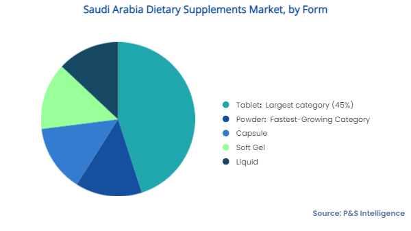 Saudi Arabia Dietary Supplements Market Segments