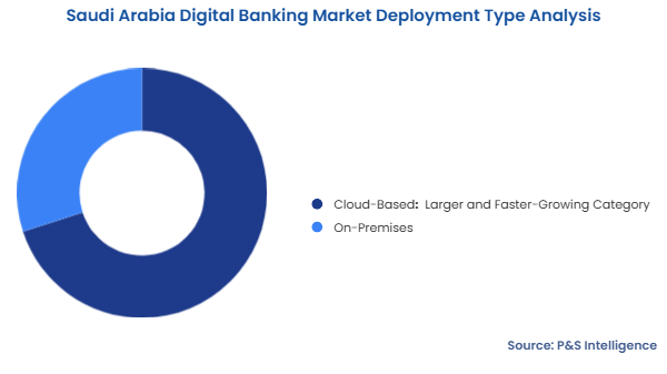 Saudi Arabia Digital Banking Market Segmentation Analysis