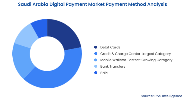 Saudi Arabia Digital Payment Market Segmentation Analysis