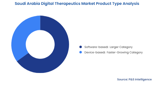 Saudi Arabia Digital Therapeutics Market Segmentation Analysis